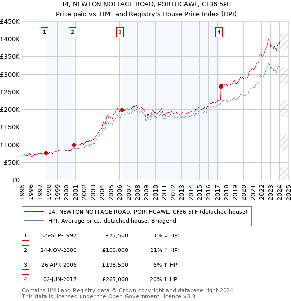 14, NEWTON NOTTAGE ROAD, PORTHCAWL, CF36 5PF: Price paid vs HM Land Registry's House Price Index