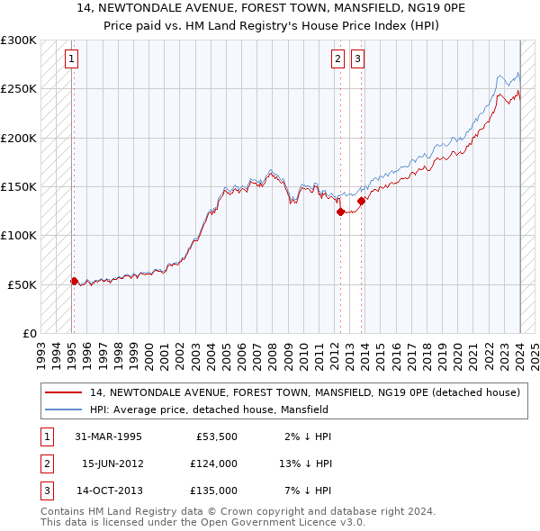 14, NEWTONDALE AVENUE, FOREST TOWN, MANSFIELD, NG19 0PE: Price paid vs HM Land Registry's House Price Index