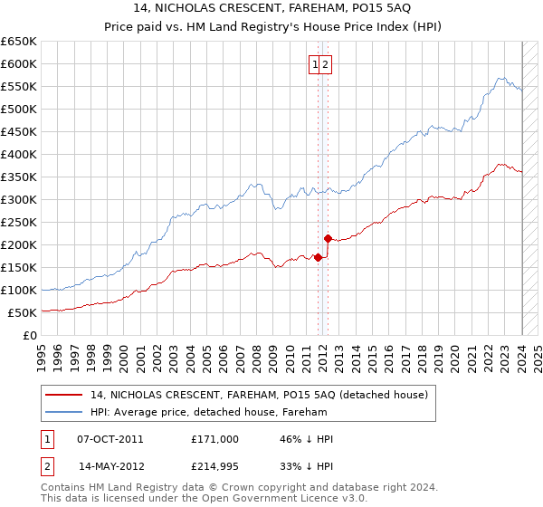 14, NICHOLAS CRESCENT, FAREHAM, PO15 5AQ: Price paid vs HM Land Registry's House Price Index