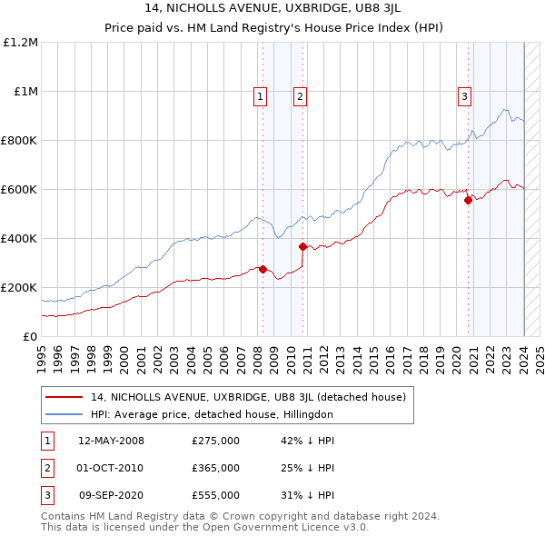 14, NICHOLLS AVENUE, UXBRIDGE, UB8 3JL: Price paid vs HM Land Registry's House Price Index