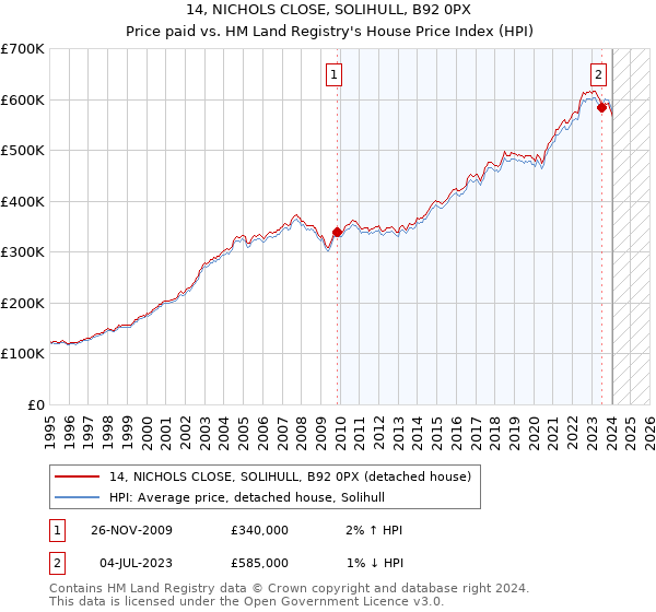 14, NICHOLS CLOSE, SOLIHULL, B92 0PX: Price paid vs HM Land Registry's House Price Index