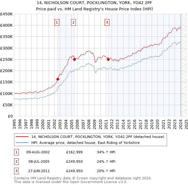 14, NICHOLSON COURT, POCKLINGTON, YORK, YO42 2PF: Price paid vs HM Land Registry's House Price Index