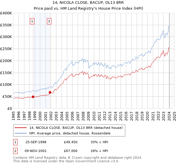 14, NICOLA CLOSE, BACUP, OL13 8RR: Price paid vs HM Land Registry's House Price Index
