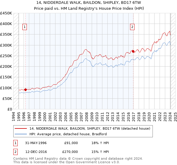 14, NIDDERDALE WALK, BAILDON, SHIPLEY, BD17 6TW: Price paid vs HM Land Registry's House Price Index