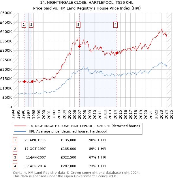 14, NIGHTINGALE CLOSE, HARTLEPOOL, TS26 0HL: Price paid vs HM Land Registry's House Price Index