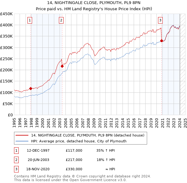 14, NIGHTINGALE CLOSE, PLYMOUTH, PL9 8PN: Price paid vs HM Land Registry's House Price Index