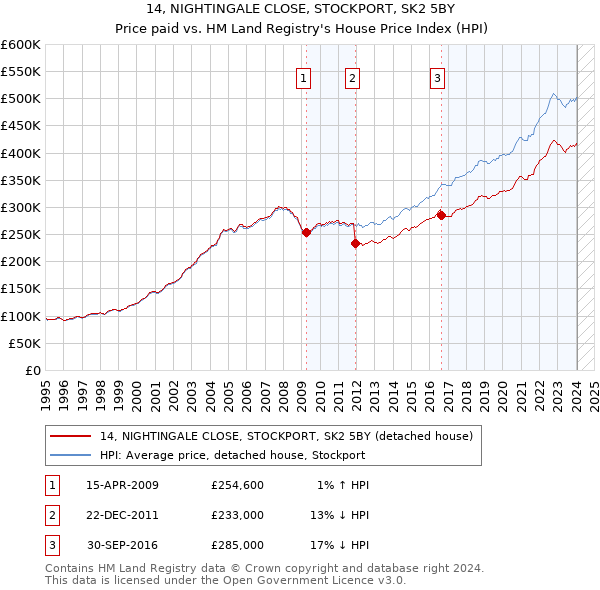 14, NIGHTINGALE CLOSE, STOCKPORT, SK2 5BY: Price paid vs HM Land Registry's House Price Index