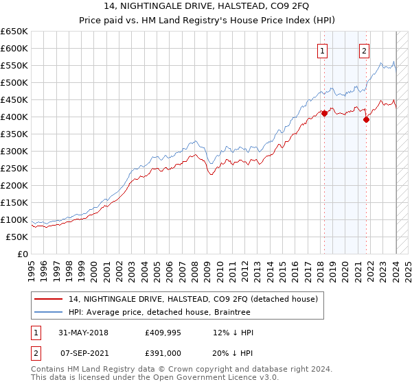 14, NIGHTINGALE DRIVE, HALSTEAD, CO9 2FQ: Price paid vs HM Land Registry's House Price Index