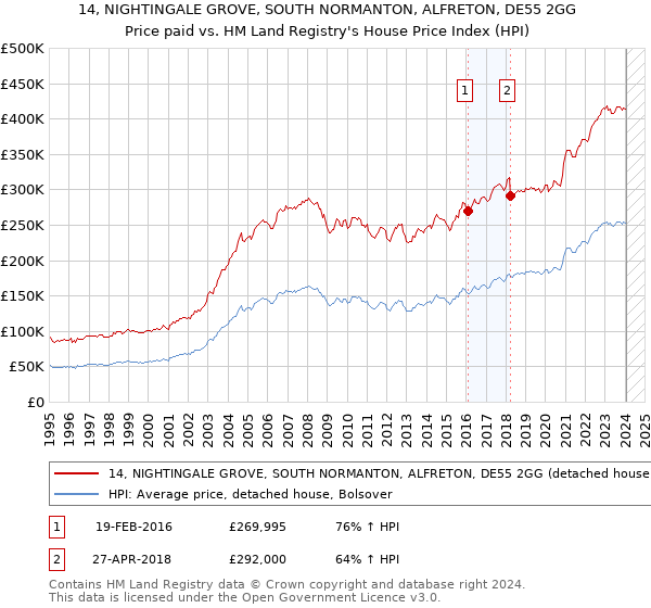 14, NIGHTINGALE GROVE, SOUTH NORMANTON, ALFRETON, DE55 2GG: Price paid vs HM Land Registry's House Price Index