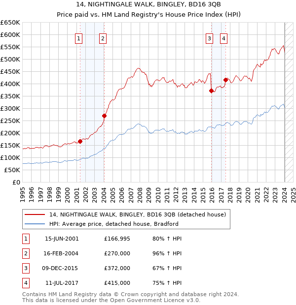 14, NIGHTINGALE WALK, BINGLEY, BD16 3QB: Price paid vs HM Land Registry's House Price Index