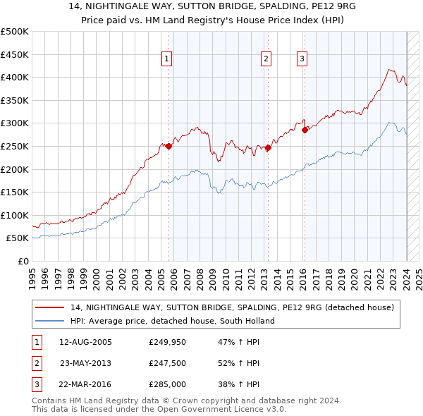14, NIGHTINGALE WAY, SUTTON BRIDGE, SPALDING, PE12 9RG: Price paid vs HM Land Registry's House Price Index