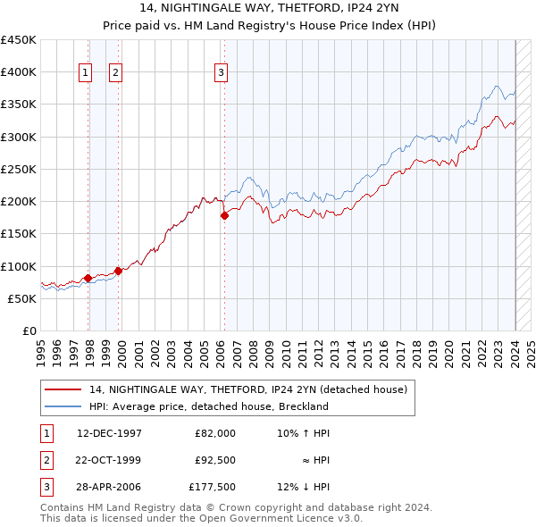 14, NIGHTINGALE WAY, THETFORD, IP24 2YN: Price paid vs HM Land Registry's House Price Index