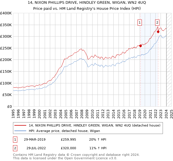 14, NIXON PHILLIPS DRIVE, HINDLEY GREEN, WIGAN, WN2 4UQ: Price paid vs HM Land Registry's House Price Index