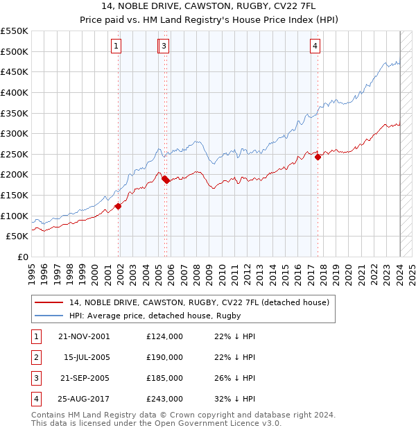14, NOBLE DRIVE, CAWSTON, RUGBY, CV22 7FL: Price paid vs HM Land Registry's House Price Index