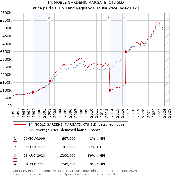 14, NOBLE GARDENS, MARGATE, CT9 5LD: Price paid vs HM Land Registry's House Price Index
