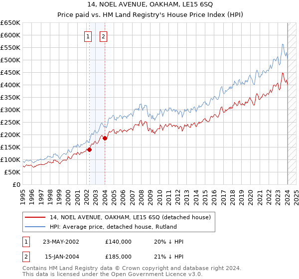14, NOEL AVENUE, OAKHAM, LE15 6SQ: Price paid vs HM Land Registry's House Price Index