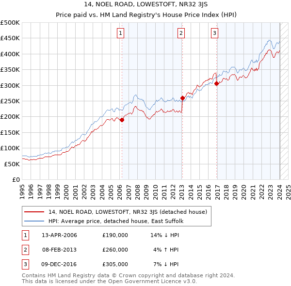 14, NOEL ROAD, LOWESTOFT, NR32 3JS: Price paid vs HM Land Registry's House Price Index