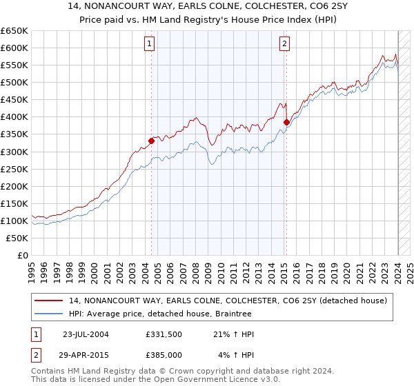 14, NONANCOURT WAY, EARLS COLNE, COLCHESTER, CO6 2SY: Price paid vs HM Land Registry's House Price Index