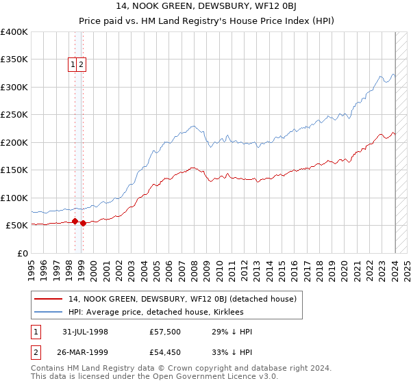 14, NOOK GREEN, DEWSBURY, WF12 0BJ: Price paid vs HM Land Registry's House Price Index