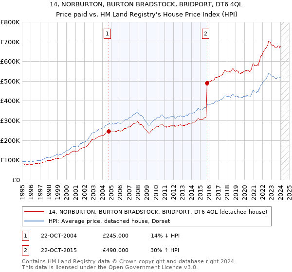 14, NORBURTON, BURTON BRADSTOCK, BRIDPORT, DT6 4QL: Price paid vs HM Land Registry's House Price Index