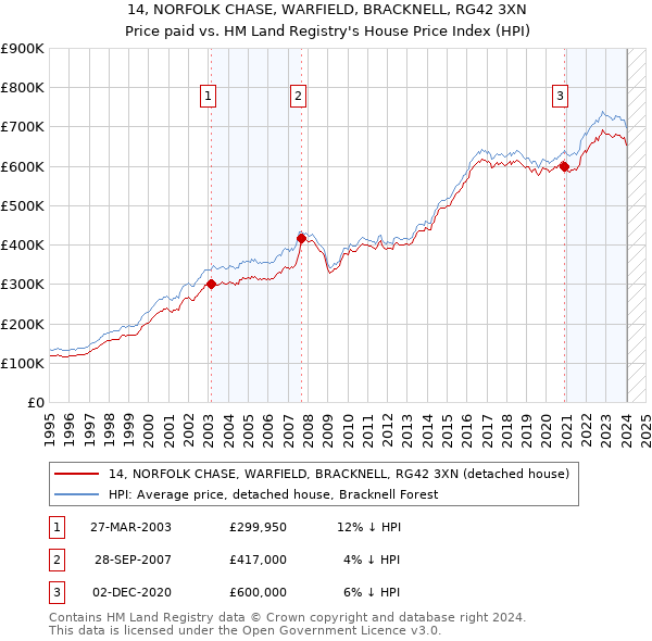 14, NORFOLK CHASE, WARFIELD, BRACKNELL, RG42 3XN: Price paid vs HM Land Registry's House Price Index