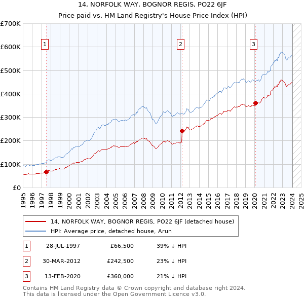 14, NORFOLK WAY, BOGNOR REGIS, PO22 6JF: Price paid vs HM Land Registry's House Price Index