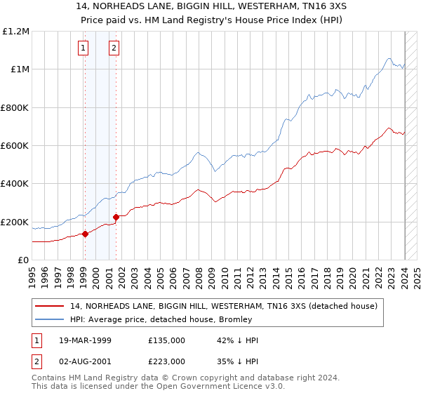 14, NORHEADS LANE, BIGGIN HILL, WESTERHAM, TN16 3XS: Price paid vs HM Land Registry's House Price Index