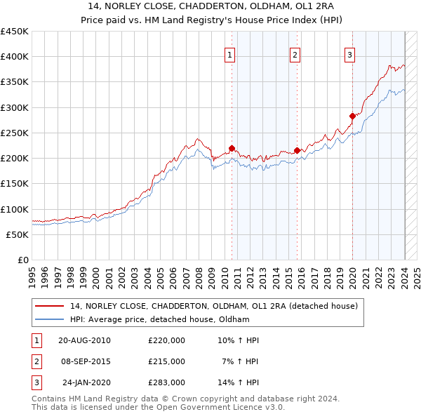 14, NORLEY CLOSE, CHADDERTON, OLDHAM, OL1 2RA: Price paid vs HM Land Registry's House Price Index