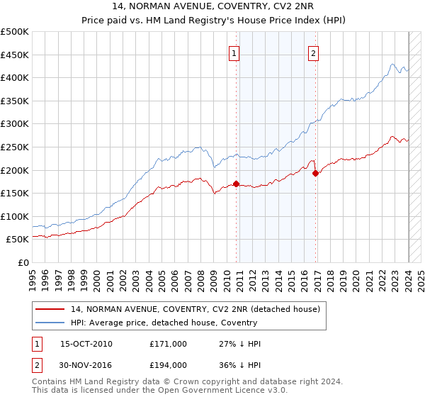 14, NORMAN AVENUE, COVENTRY, CV2 2NR: Price paid vs HM Land Registry's House Price Index