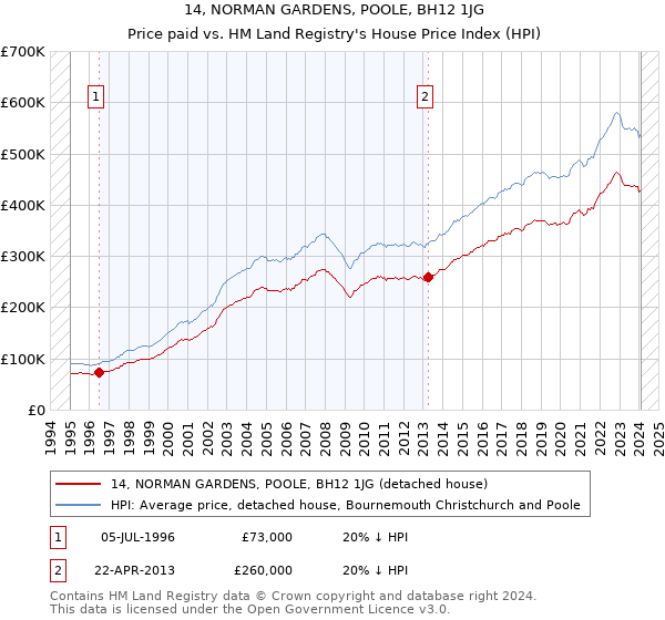14, NORMAN GARDENS, POOLE, BH12 1JG: Price paid vs HM Land Registry's House Price Index