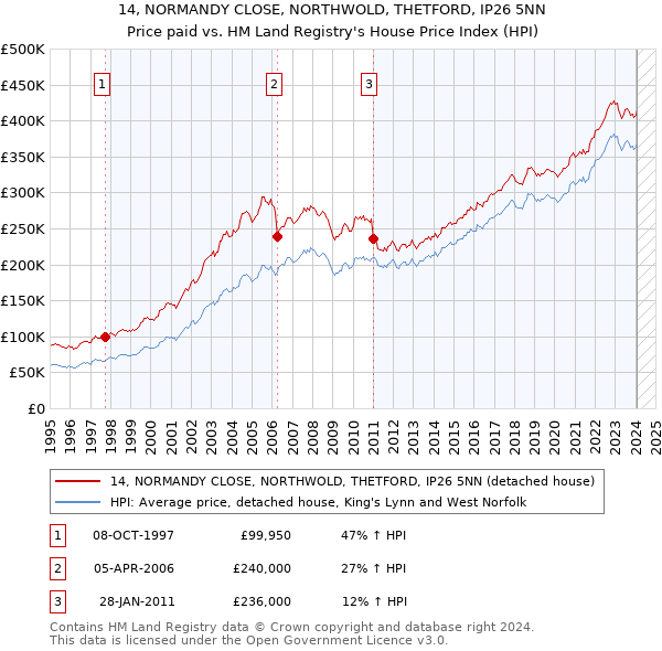 14, NORMANDY CLOSE, NORTHWOLD, THETFORD, IP26 5NN: Price paid vs HM Land Registry's House Price Index