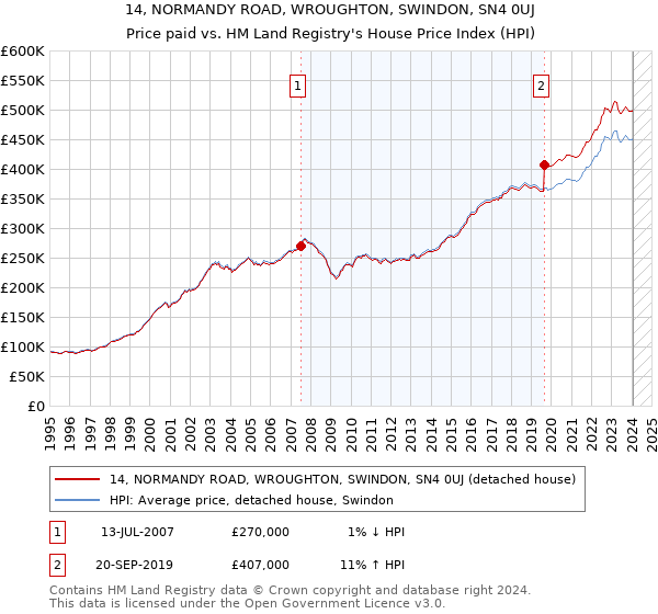 14, NORMANDY ROAD, WROUGHTON, SWINDON, SN4 0UJ: Price paid vs HM Land Registry's House Price Index