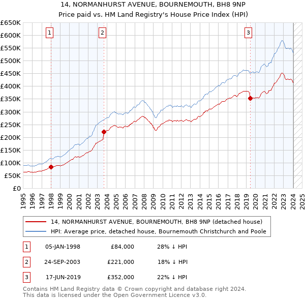14, NORMANHURST AVENUE, BOURNEMOUTH, BH8 9NP: Price paid vs HM Land Registry's House Price Index
