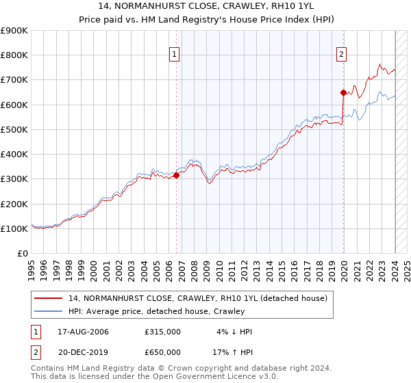 14, NORMANHURST CLOSE, CRAWLEY, RH10 1YL: Price paid vs HM Land Registry's House Price Index