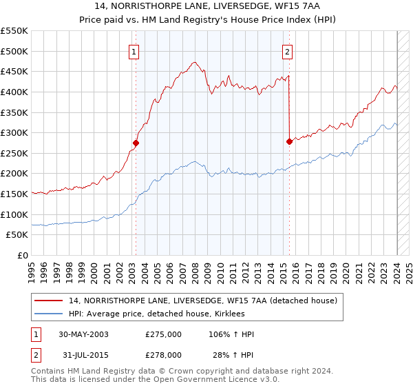14, NORRISTHORPE LANE, LIVERSEDGE, WF15 7AA: Price paid vs HM Land Registry's House Price Index