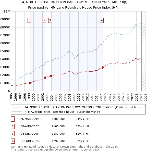 14, NORTH CLOSE, DRAYTON PARSLOW, MILTON KEYNES, MK17 0JQ: Price paid vs HM Land Registry's House Price Index