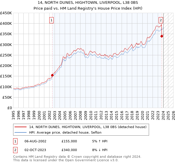 14, NORTH DUNES, HIGHTOWN, LIVERPOOL, L38 0BS: Price paid vs HM Land Registry's House Price Index