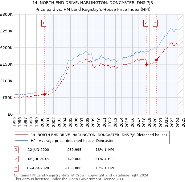 14, NORTH END DRIVE, HARLINGTON, DONCASTER, DN5 7JS: Price paid vs HM Land Registry's House Price Index
