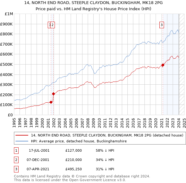 14, NORTH END ROAD, STEEPLE CLAYDON, BUCKINGHAM, MK18 2PG: Price paid vs HM Land Registry's House Price Index
