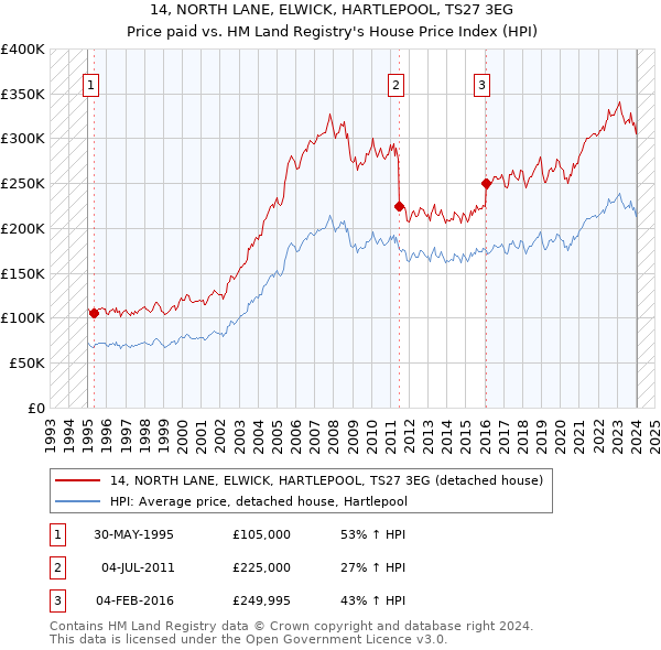 14, NORTH LANE, ELWICK, HARTLEPOOL, TS27 3EG: Price paid vs HM Land Registry's House Price Index