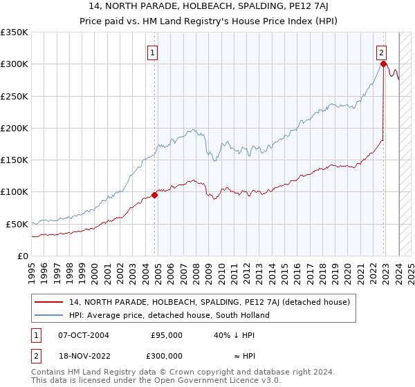 14, NORTH PARADE, HOLBEACH, SPALDING, PE12 7AJ: Price paid vs HM Land Registry's House Price Index