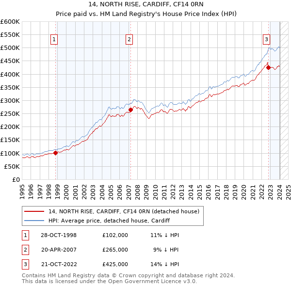 14, NORTH RISE, CARDIFF, CF14 0RN: Price paid vs HM Land Registry's House Price Index