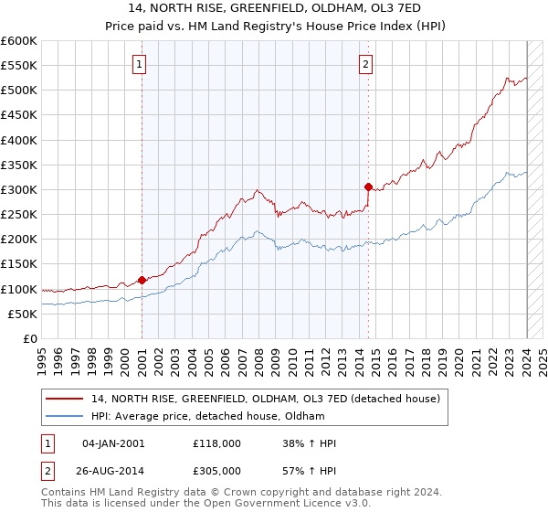 14, NORTH RISE, GREENFIELD, OLDHAM, OL3 7ED: Price paid vs HM Land Registry's House Price Index