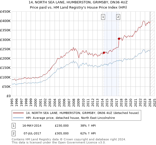 14, NORTH SEA LANE, HUMBERSTON, GRIMSBY, DN36 4UZ: Price paid vs HM Land Registry's House Price Index