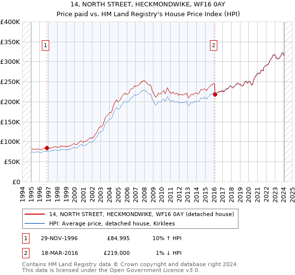 14, NORTH STREET, HECKMONDWIKE, WF16 0AY: Price paid vs HM Land Registry's House Price Index