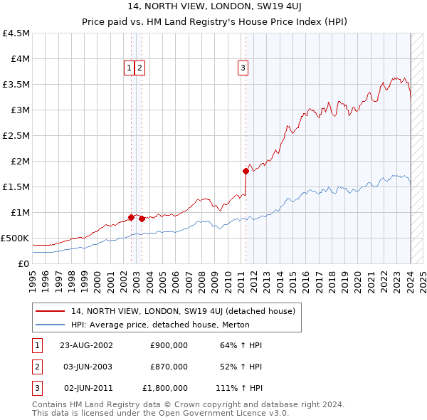 14, NORTH VIEW, LONDON, SW19 4UJ: Price paid vs HM Land Registry's House Price Index