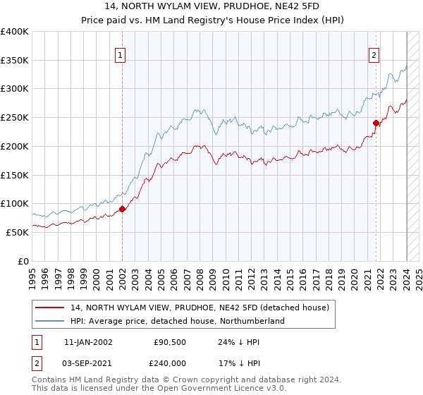 14, NORTH WYLAM VIEW, PRUDHOE, NE42 5FD: Price paid vs HM Land Registry's House Price Index
