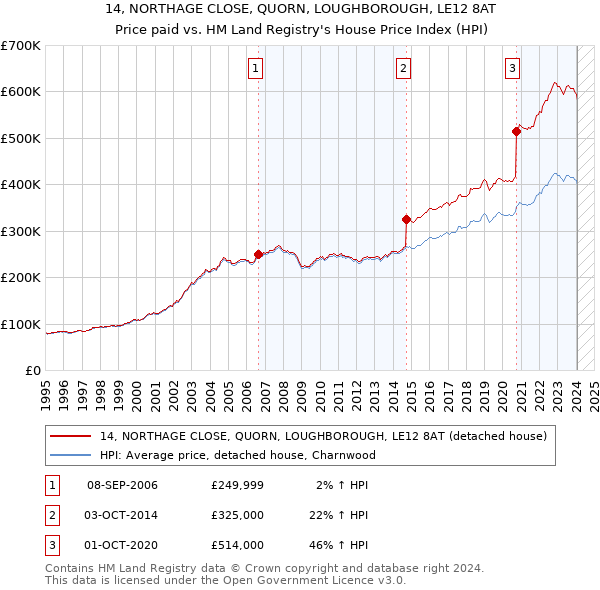 14, NORTHAGE CLOSE, QUORN, LOUGHBOROUGH, LE12 8AT: Price paid vs HM Land Registry's House Price Index