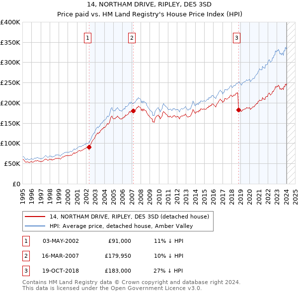 14, NORTHAM DRIVE, RIPLEY, DE5 3SD: Price paid vs HM Land Registry's House Price Index