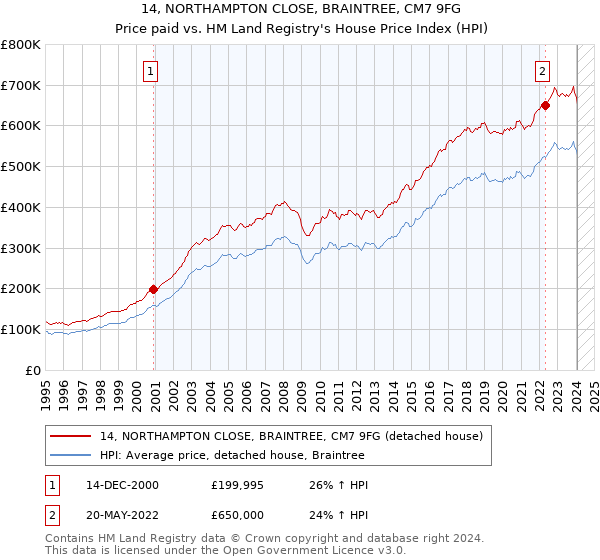 14, NORTHAMPTON CLOSE, BRAINTREE, CM7 9FG: Price paid vs HM Land Registry's House Price Index
